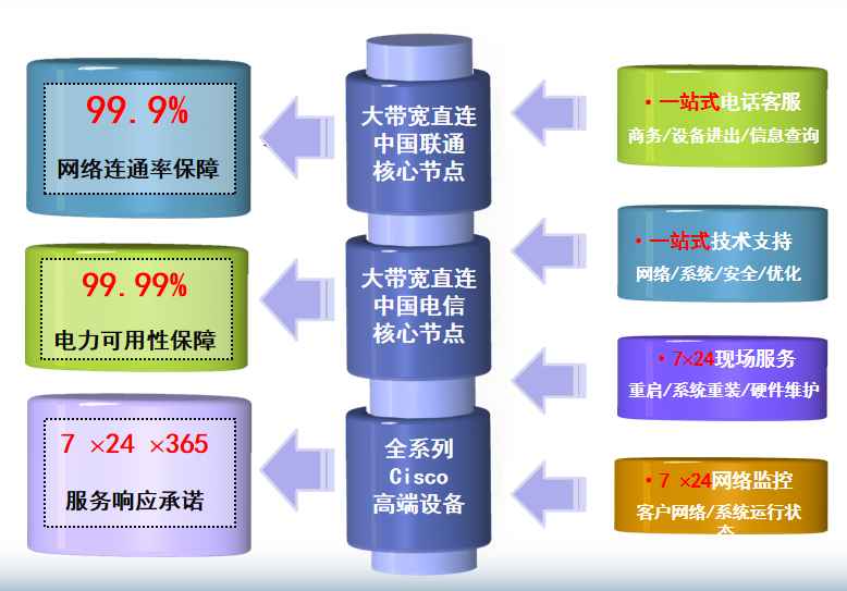 长清机房网络